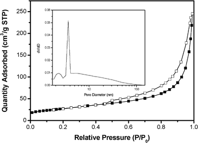 Nitrogen adsorption and desorption isotherms of magnetite modified GNS at 77 K with a corresponding pore-size distribution (inset) calculated by the BJH method from the desorption isotherm.