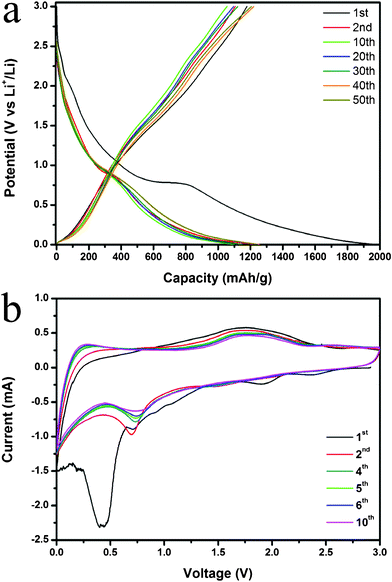 Lithium storage properties of MGNSs: the galvanostatic voltage profiles between 0.001 V and 3.0 V for the 1st, 2nd, 10th, 30th and 50th cycle (a), Cyclic voltammograms between 0.0 V and 3.0 V at a scan rate of 0.5 mVs−1 (b).