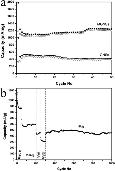 Lithium storage properties of MGNSs: the cyclic behaviors at 0.2 A g−1 and an electrode based on pure GNS is used as a comparison (a) and rate performance and long term cyclic stability (b).