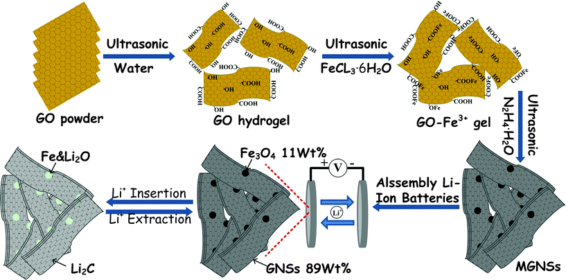 Preparation scheme and electrochemical cyclic performance of MGNSs as anodes in RLBs