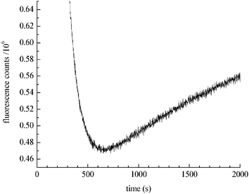 Kinetics of doxorubicin reduction by NaBH4. The decrease in fluorescence intensity at 590 nm is due to reduction of doxorubicin. After 600 s the rate of auto-oxidation exceeds the rate of reduction and doxorubicin regeneration is seen.