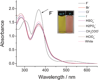 Changes in the absorption spectra of complex 1 (2 × 10−5 mol L−1 in DMSO) upon addition of 10 equiv. of several anions (2 × 10−4 mol L−1 in DMSO).