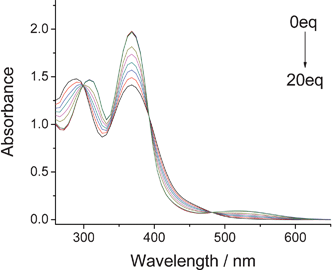 Changes in the absorption spectra complex 1 (2 × 10−5 mol L−1 in DMSO) upon addition of F− (equiv. = 0, 0.2, 0.4, 0.6, 0.8, 1, 5, 10, 15, 20.).