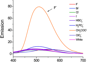 Fluorescence spectra of complex 3 (2 × 10−5 mol L−1 in DMSO) upon addition of 10 equiv. of several different anions (2 × 10−4 mol L−1 in DMSO) excited at 364 nm.