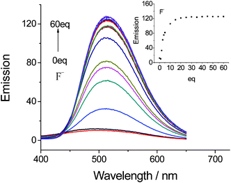 Changes in the fluorescence emission of complex 3 (2 × 10−5 mol L−1 in DMSO) upon addition of F− (equiv. = 0, 1, 2, 3, 4, 5, 10, 15, 20, 25, 30, 35, 40, 45, 50, 55, 60) excited at 364 nm.