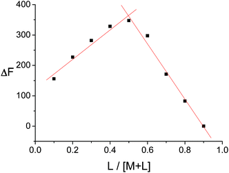 Job's plot for the reaction of [Ru(bpy)2L1](PF6)2 with F− in DMSO.