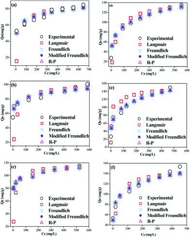 Adsorption isotherms of RBBR adsorption on ATPOC at 30 °C (a), 45 °C (b), 60 °C (c) and on BNTOC at 30 °C (d), 45 °C (e), 60 °C (f).