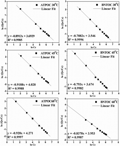 Linear fit for the modified Freundlich model for the adsorption of RBBR at different temperatures on organoclays.