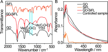 (A) FT-IR spectra of GO–SiFL (red), SiFL (orange) and GO (black). (B) UV-vis spectra of GO–SiFL (red, 35.1 mg L−1), SiFL (orange, 2.2 mg L−1), GO (black, 13.3 mg L−1) and the control sample (grey, 1.8 mg L−1 SiFL + 13.3 mg L−1 GO).