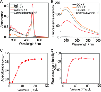 (A) Effects of the addition of 100 μL of F− ions on the UV-vis spectra of GO–SiFL (red), SiFL (orange), GO (black) and the control sample (grey) in DMF, respectively. (B) Effects of the addition of 100 μL of F− ions on the fluorescence emission spectra (ex 519 nm) of GO–SiFL (red), SiFL (orange), GO (black) and the controlled sample (grey) in DMF, respectively. (C) The absorption changes at 519 nm resulted from the F− titration on GO–SiFL in DMF. (D) The emission changes at 541 nm resulted from the F− titration on GO–SiFL in DMF. Concentrations: GO–SiFL, 35.1 mg L−1; SiFL, 2.2 mg L−1; GO, 13.3 mg L−1; and the controlled sample, 1.8 mg L−1 SiFL + 13.3 mg L−1 GO; F−/Cl−/Br−/I− anions, 1 mM in DMF.