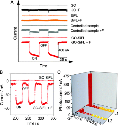 (A) The effects of excess F− anions on the photocurrent responses of GO–SiFL, GO, SiFL and the controlled sample illuminated by white light under the applied potential of + 0.35 V. (B) The effect of excess F− anions on the photocurrent response of GO–SiFL illuminated by homogeneous light 509 nm under the applied potential of + 0.35 V. (C) Three-dimensional column diagram representing the photocurrent response of GO–SiFL (red) and SiFL (orange) upon the addition of excess F−, Cl−, Br− and I− anions illuminated by L1 and L2, respectively. L1 represents white light, L2 represents 509 nm. Concentrations: GO–SiFL, 35.1 mg L−1 in 0.1 M TBAP DMF solution; SiFL, 2.2 mg L−1 in 0.1 M TBAP DMF solution; the controlled sample, 1.8 mg L−1 SiFL + 13.3 mg L−1 GO; F−/Cl−/Br−/I− anions, 1 mM in DMF. For all the experiments in (A), (B) and (C), the sample volume is 500 μL, and the added anions volume is 40 μL.