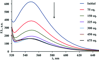 Fluorescence spectra of ARS–PLA in THF after the addition of catechol (recorded from successive additions of catechol to a solution of 10 mg of ARS–PLA in 2 mL of THF, λex = 495 nm, scan rate 60 nm min−1).