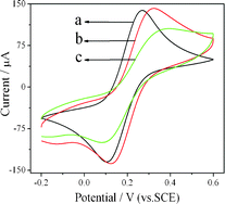 CVs of different electrodes (a) GCE, (b) H-GNs/GCE, and (c) ChOx/H-GNs/GCE in 5.0 mM [Fe(CN)6]4−/3− solution (0.1 M KCl). Scan rate: 100 mV s−1.