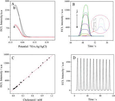 (A) Cathodic ECL profiles of (a) ChOx/GNs/GCE and (b) ChOx/H-GNs/GCE. (B) Cathodic ECL responses of luminol (0.15 mM) at ChOx/H-GNs/GCE in the presence of (a) 0, (b) 0.00017, (c) 0.0078, (d) 0.038, (e) 0.10, (f) 0.25, (g) 0.49, (h) 0.79, (i) 0.92, and (j) 1.12 mM cholesterol. (C) The relationship of the response ECL intensity versus the cholesterol concentration. Error bars = ± standard deviation. (D) Reproducibility of ECL responses of luminol at ChOx/H-GNs/GCE. Conditions: 0.05 M PBS (pH 7.4) containing 0.15 mM luminol, scan rate: 100 mV s−1.