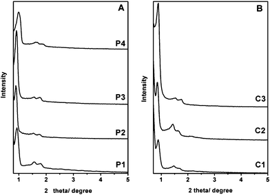 The XRD patterns of various SBA-15 mesoporous silica nanoparticles obtained during the two synthesis routes shown in Scheme 1.