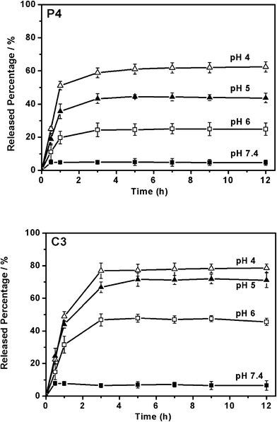 pH responsive release of BLM from P4–NH2–Fe–BLM and C3–NH2–Fe–BLM samples.