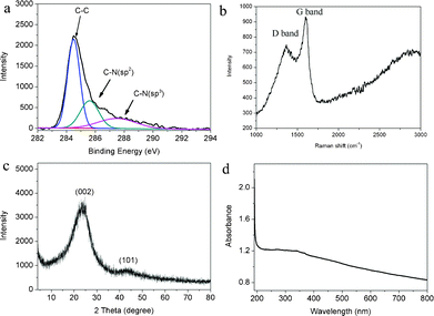 The (a) C1s spectrum, (b) Raman spectrum, (c) XRD pattern and (d) UV-vis spectrum of N-CNP-CFs thus obtained.