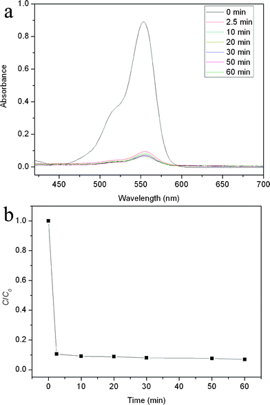 (a) The UV-vis spectra and (b) the C/C0versus time plots for adsorption of RhB solution by N-CNPs-CFs (RhB: 5 mg L−1; N-CNPs-CFs: 350 mg L−1).