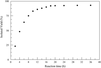 Influence of reaction time on isolated yield. Reaction conditions: complex (5) (2.98 × 10−6 mol), 4-nitrobenzaldehyde (5.96 × 10−4 mol), NH2OH·HCl (5.96 × 10−4 mol) and NaHCO3 (5.96 × 10−4 mol) in MeCN (2 mL) refluxed under an N2 atmosphere; isolated yield after column chromatography (average of two runs).