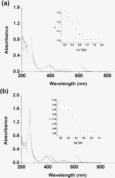 (a) UV-vis titration of compound 4a (2.0 × 10−5 M in acetonitrile) upon the addition of an acetonitrile solution of Cu(ClO4)2. Inset: absorption at 579 nm vs. the number of equivalents of Cu2+ added. (b) UV-vis titration upon the addition of an acetonitrile solution of Hg(ClO4)2. Inset: absorption at 579 nm vs. the number of equivalents of Hg2+ added.