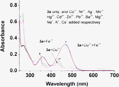 Absorption spectra of 3a (20 μM) in acetonitrile with the addition of 2 equiv. of various metal ions.