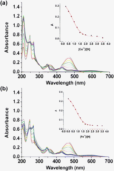 (a) UV-vis titration of compound 3a (2.0 × 10−5 M) in acetonitrile upon addition of an acetonitrile solution of Cu(ClO4)2. Inset: absorption at 467 nm vs. the number of equivalents of Cu2+ added. (b) UV-vis titration upon the addition of an acetonitrile solution of Fe(ClO4)3. Inset: absorption at 467 nm vs. the number of equivalents of Fe3+ added.