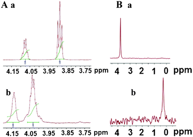 A) 1H NMR spectra of 4.25–3.75 ppm region of 5′-TMP (a) and Au-5′-TMP (b). B) 31P NMR spectra of 5′-TMP (a) and Au-5′-TMP (b).