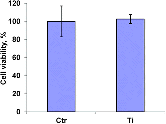 Viability of A549 cells treated with titanium oxide nanoparticles