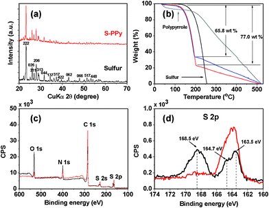 (a) XRD patterns of sulfur (black) and the S-PPy composite (red), (b) thermogravimetric analysis (TGA) of sulfur (black), pristine PPy (grey), and S-PPy composites (red and blue), showing up to 77 wt% of sulfur contained within the composites, (c) XPS of S-PPy composite before (black) and after (red) sputtering, and (d) S 2p characteristic peaks in the XPS of S-PPy composite before (black) and after (red) sputtering.