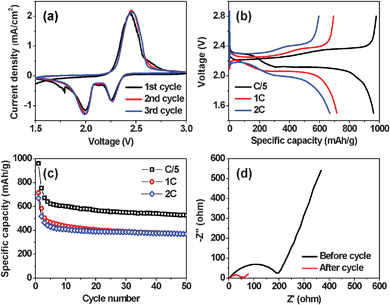 (a) First three cyclic voltammograms (CV) of the S-PPy-65 composite at a sweep rate of 0.2 mV s−1, (b) first discharge and charge voltage vs. specific capacity profiles at 2.8–1.5 V at various C rates (C/5, 1C, and 2C) (the capacity values are in terms of the percentage of the sulfur active mass), (c) cyclability of the S-PPy-65 composite at various C rates (C/5, 1C, and 2C), and (d) impedance analysis of the cells containing the S-PPy composite electrode before (black) and after (red) 50 cycles.