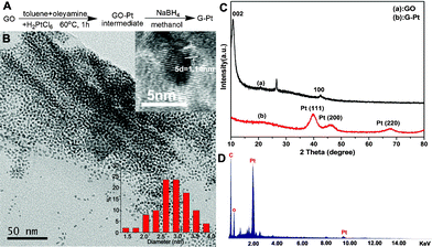 (A) Reaction scheme for the formation of G–Pt; (B) TEM image of the G–Pt (inset, above: high resolution TEM image; below: G–Pt particle diameter distribution); (C) XRD pattern for GO and G–Pt; (D) EDS analysis done on the hybrid G–Pt.