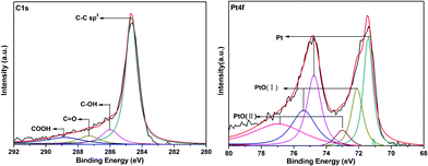 C 1s and Pt 4f core level XPS spectra of G–Pt.