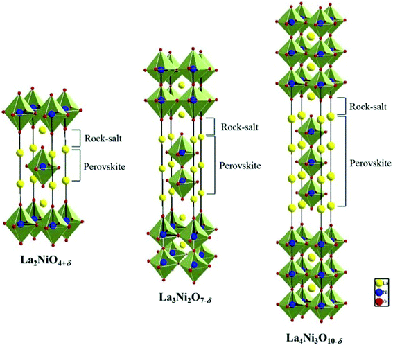 The structure of Lan+1NinO3n+1 (n = 1, 2, and 3).