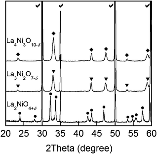 XRD patterns of Lan+1NinO3n+1 (n = 1, 2, and 3)–YSZ sintered at 1123 K: each symbol indicates Lan+1NinO3n+1 (n = 1, 2, and 3), La2NiO4+δ (•), La3Ni2O7−δ (▼), La4Ni3O10−δ (♦), and YSZ (✓).