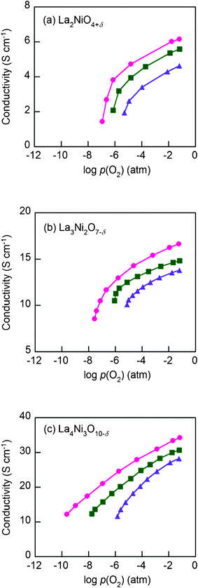 The electrical conductivities of Lan+1NinO3n+1 (n = 1, 2, and 3)–YSZ, (a) La2NiO4+δ, (b) La3Ni2O7−δ, and (c) La4Ni3O10−δ at (●) 923 K, (■) 973 K, and (▲) 1023 K at various p(O2) (atm).