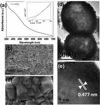 (a) UV-vis spectrum of InVO4 microspheres, inset is the plot of (αhν)1/2vs. photon energy (hν) to calculate the band gap; (b, c) SEM images and (d, e) TEM images of InVO4 microspheres.