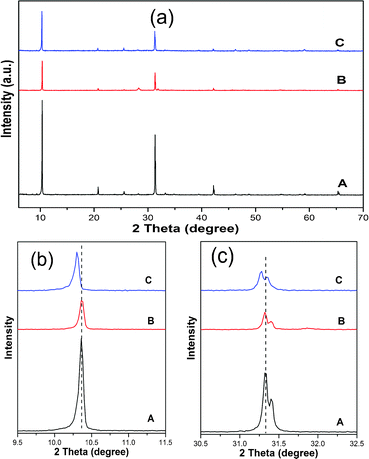 XRD patterns of the samples: (a) pure BHN at 180 °C for 24 h with pH = 5; (b) mechanical mixture of ZrO2 and BHN; (c) Z-BHN with pH = 5.