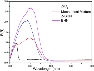 UV-DRS spectra of BHN, Z-BHN, ZrO2 and the mechanical mixture.