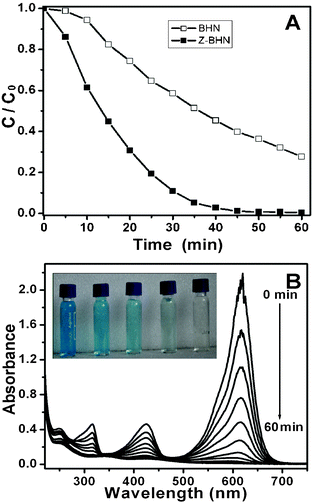 (A) Temporal changes of MG concentration as monitored by the UV-vis absorption spectra at 618 nm over illuminated BHN and illuminated Z-BHN; (B) temporal absorption spectral patterns of MG during the photodegradation process over the as-prepared Z-BHN; and the inset in B is the photo of MG at different irradiation times in the presence of Z-BHN (from left to right, 0 min, 10 min, 20 min, 30 min, 40min, respectively).