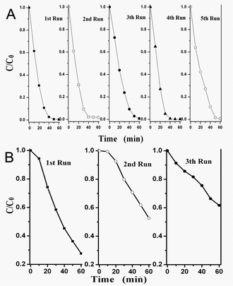 Cycling runs in the photocatalytic degradation of MG over illuminated Z-BHN (A) and BHN (B).