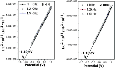 Electrochemical Mott–Schottky plots of BHN and Z-BHN.