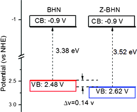 Electronic band structure of BHN and Z-BHN.