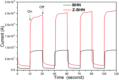 Photocurrent changes of BHN and Z-BHN sample with incident light on and off.