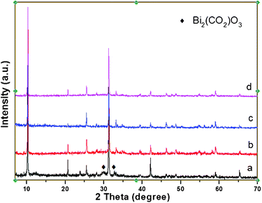 XRD pattern of photocatalysts with different illumination times, (a) BHN irradiated for 5 h, (b) BHN irradiated for 1 h; (c) Z-BHN irradiated for 5 h, (d) Z-BHN irradiation for 1 h.