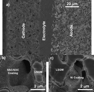 Cross-sectional scanning electron microscope (SEM) images showing an operated thin LSGM electrolyte cell: (a) a low magnification survey image, (b) a higher magnification view of the cathode and (c) a higher magnification view of the anode.