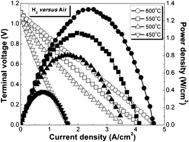 Voltage and power density versus current density, measured in humidifed hydrogen fuel and ambient air at 450–600 °C, from a thin LSGM electrolyte cell with electrode loadings VNi = 7.2% and VSSC–SDC = 12.9%.