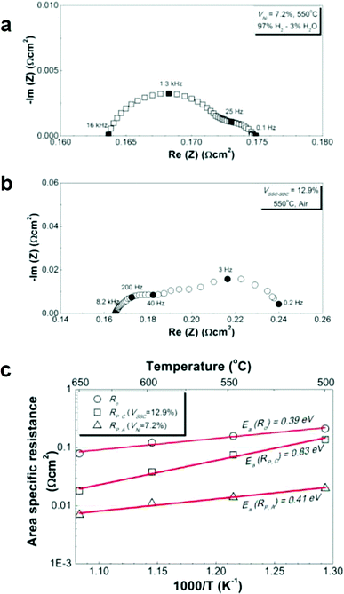 Representative impedance spectra measured at 550 °C from (a) symmetric anode cells with Ni catalyst loading VNi = 7.2% in humidified hydrogen, or (b) symmetric cathode cells with SSC–SDC catalyst loading VSSC–SDC = 12.9% in ambient air. (c) Ohmic, Ni anode, and SSC–SDC cathode polarization resistances plotted versus inverse temperature.