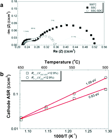 (a) Comparison of impedance spectra measured in air at 500 °C from symmetric cathode cells with SSC or SSC–SDC catalysts at comparable total loadings, and (b) comparison of SSC and SSC–SDC cathode polarization resistances plotted versus inverse temperature.