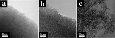 TEM images of the carbons fabricated (a) from pristine cellulose, (b) from cellulose : NaOH 1 : 2 weight ratio and (c) from cellulose : urea 1 : 3 weight ratio, which were carbonized under the same conditions.