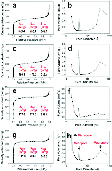 Nitrogen adsorption and desorption isotherms and pore size distributions: (a) and (b) NMPC-4 wt%, (c) and (d) NMPC–NaOH-14 wt%, (e) and (f) NMPC–urea-18 wt%, and (g) and (h) NMPC-6 wt%.